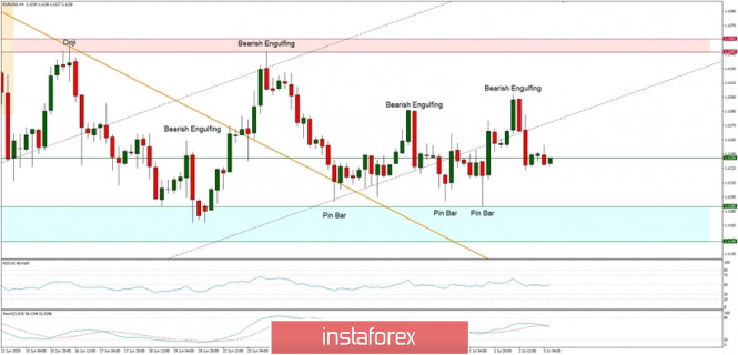 Technical Analysis of EUR/USD for July 3, 2020: