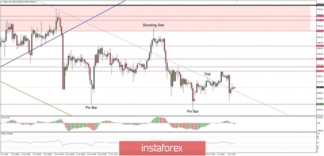 Technical Analysis of BTC/USD for July 3, 2020: