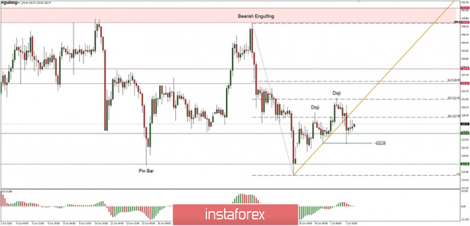 Technical Analysis of ETH/USD for July 3, 2020: