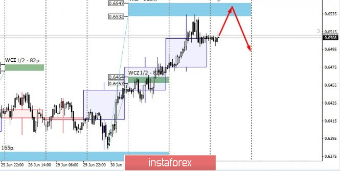 Control zones for NZDUSD on 07/03/2020