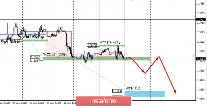 Control zones for USDCAD on 07/03/2020
