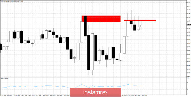 Weekly EURUSD analysis