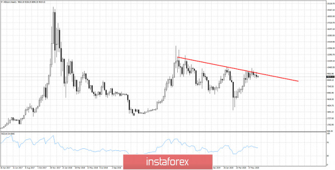 Weekly Bitcoin analysis