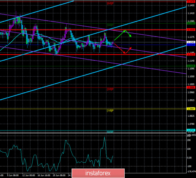 Overview of the EUR/USD pair. July 6. Donald Trump will not leave the White House voluntarily. American experts talk about