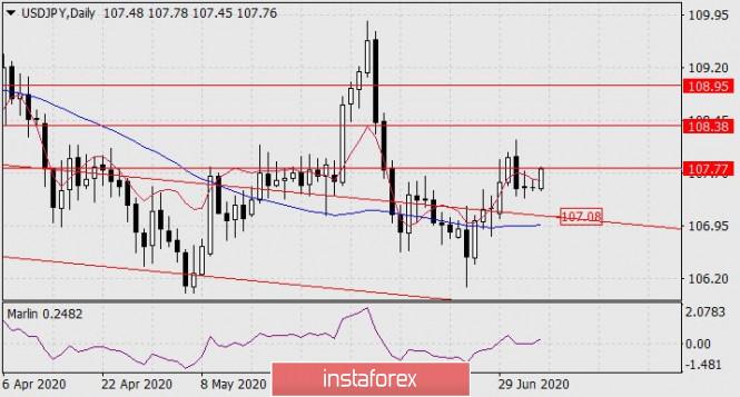 Forecast for USD/JPY on July 6, 2020