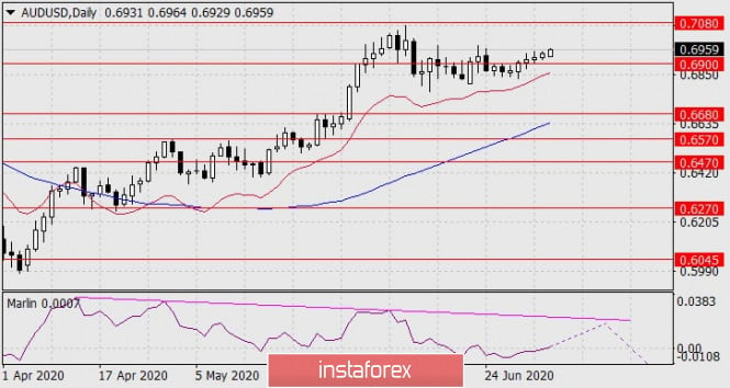 Forecast for AUD/USD pair on July 6, 2020