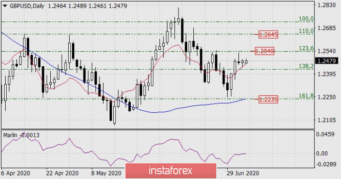 Forecast for GBP/USD on July 6, 2020