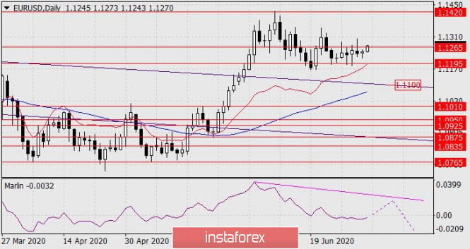 Forecast for EUR/USD on July 6, 2020