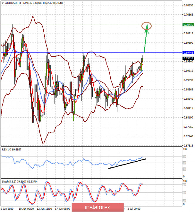 COVID-19, hanging over the markets, hinders the speed of their recovery (growth of AUD/USD and NZD/USD pairs is expected)