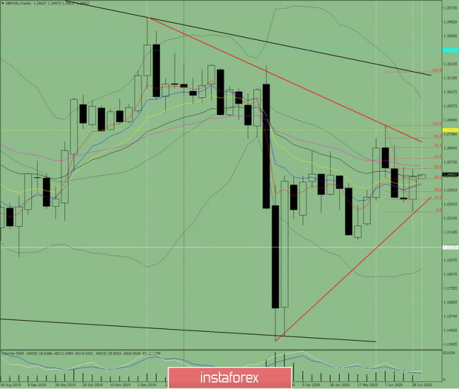 Technical analysis of GBP/USD currency pair for the week of July 6-11