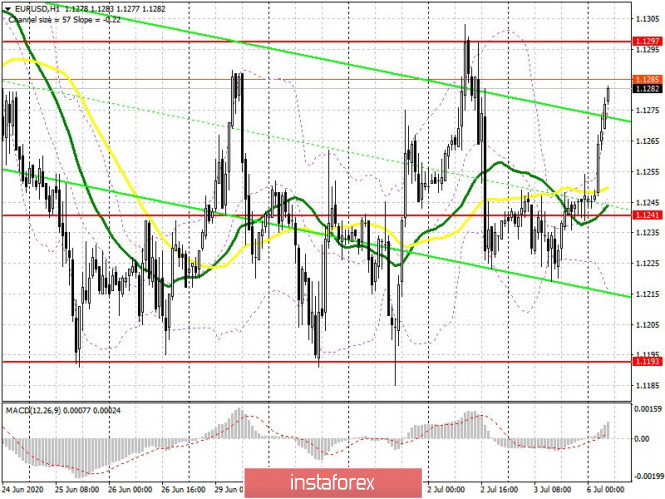 EUR/USD: plan for the European session on July 6 (analysis of yesterday's trade). Euro buyers returning to the market. Aim