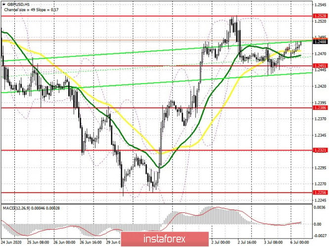 GBP/USD: plan for the European session on July 6 (analysis of yesterday's trade). Pound buyers defended support at 1.2451