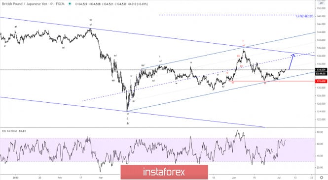 Elliott wave analysis of GBP/JPY for July 6, 2020