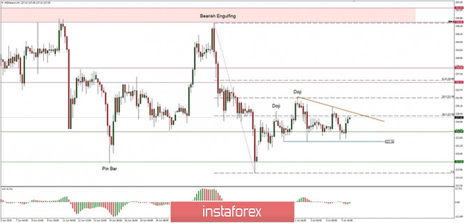 Technical Analysis of ETH/USD for July 6, 2020: