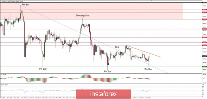 Technical Analysis of BTC/USD for July 6, 2020: