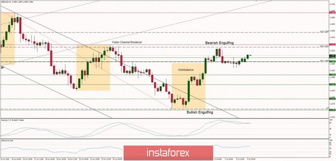 Technical Analysis of GBP/USD for July 6, 2020:
