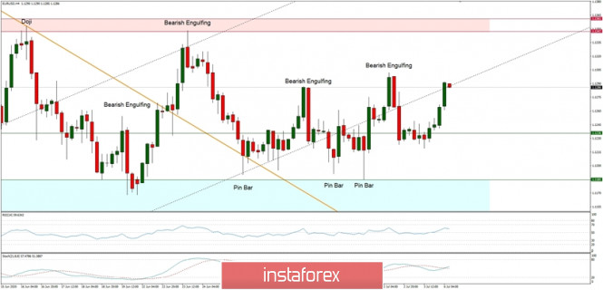 Technical Analysis of EUR/USD for July 6, 2020: