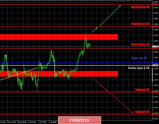 Hot forecast and trading signals for the EUR/USD pair for July 7. COT report. Bulls did not cope with the first critical