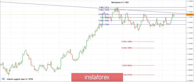 Trading plan for EUR/USD for July 07, 2020