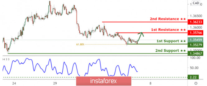 USDCAD bouncing from 1st support, more upside!