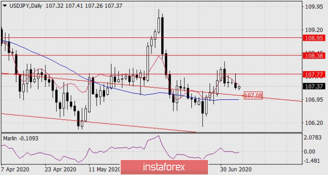 Forecast for USD/JPY on July 7, 2020