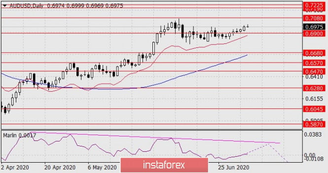 Forecast for AUD/USD on July 7, 2020