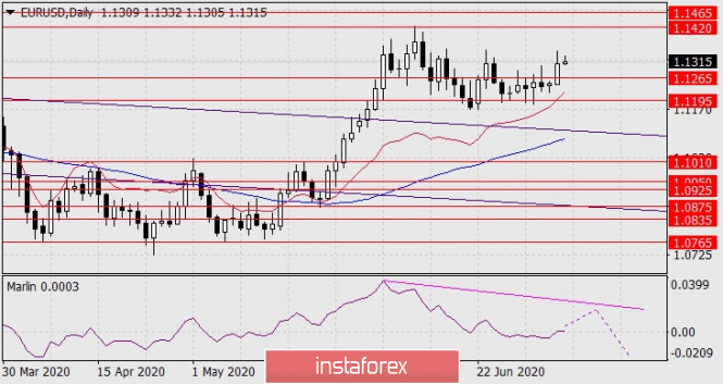 Forecast for EUR/USD on July 7, 2020