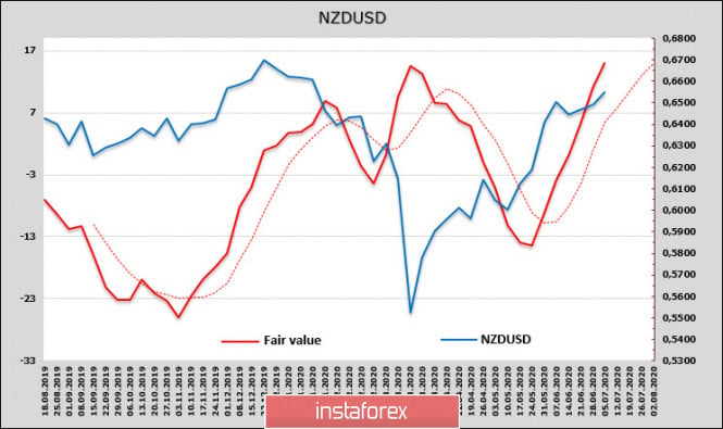 ISM insists that the US economy will grow, but the global recovery is still far away; Overview of USD, NZD, and AUD