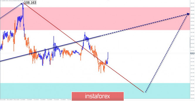 Simplified wave analysis and forecast for EUR/USD and USD/JPY on July 7