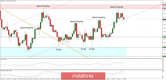 Technical Analysis of EUR/USD for July 7, 2020: