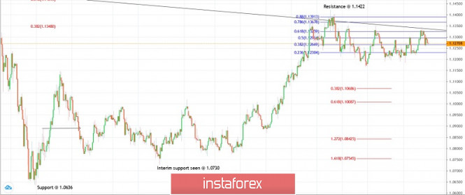 Trading plan for EUR/USD for July 08, 2020
