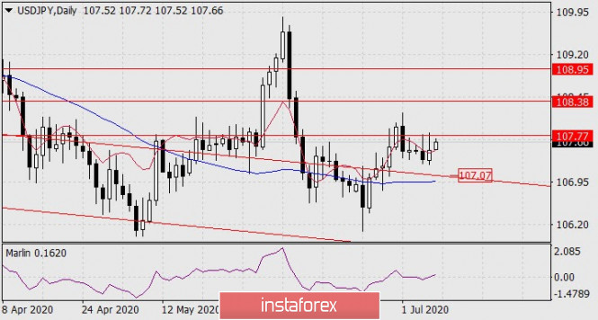 Forecast for USD/JPY on July 8, 2020