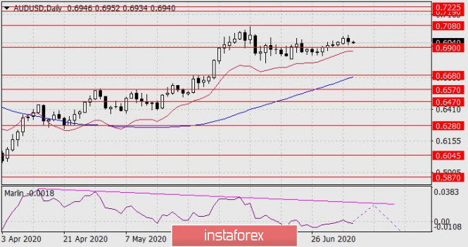 Forecast for AUD/USD on July 8, 2020