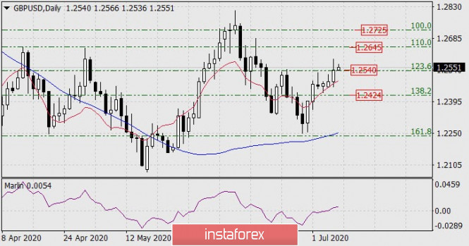Forecast for GBP/USD on July 8, 2020