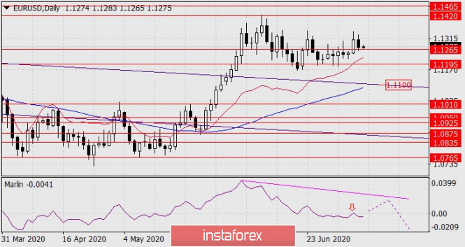 Forecast for EUR/USD on July 8, 2020