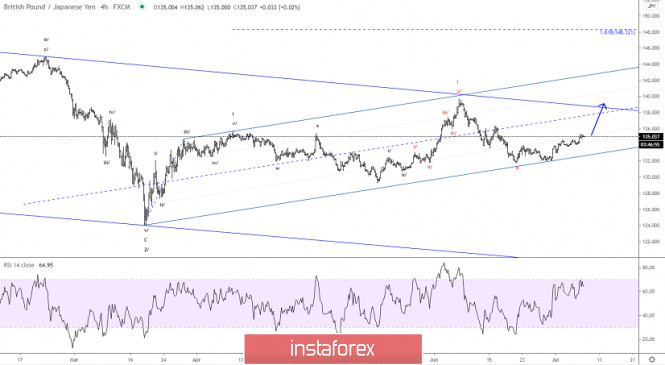Elliott wave analysis of GBP/JPY for July 8, 2020