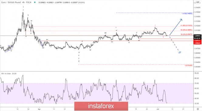 Elliott wave analysis of EUR/GBP for July 8, 2020