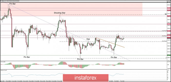 Technical Analysis of BTC/USD for July 8, 2020: