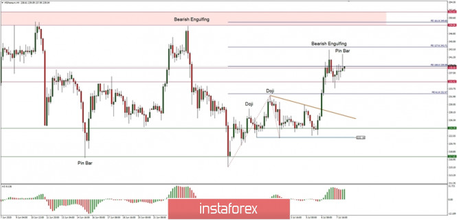 Technical Analysis of ETH/USD for July 8, 2020: