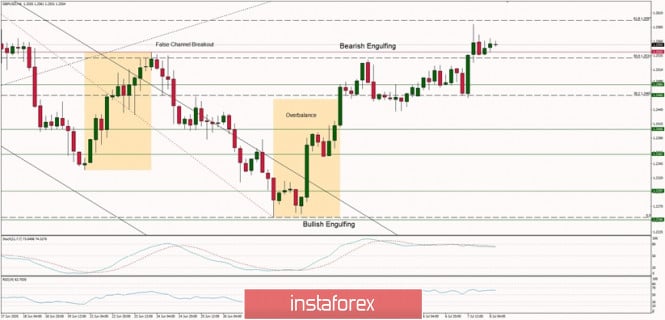 Technical Analysis of GBP/USD for July 8, 2020: