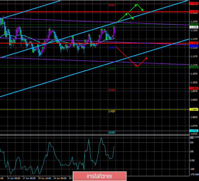 Overview of the EUR/USD pair. July 9. "Love triangle": China-USA-UK with the center in Hong Kong. Who is right and who is