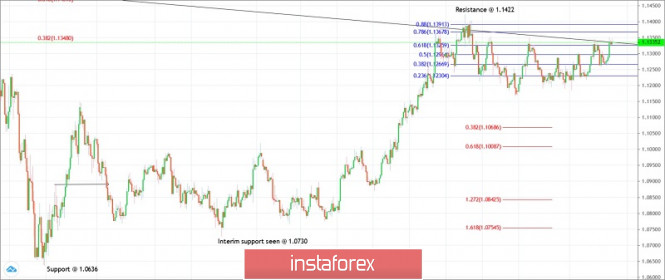 Trading plan for EURUSD for July 09, 2020