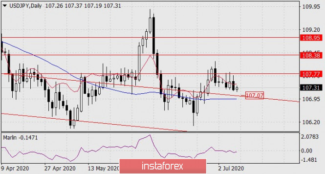 Forecast for USD/JPY on July 9, 2020