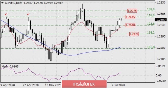 Forecast for GBP/USD on July 9, 2020