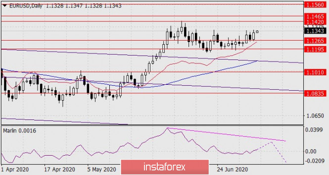 Forecast for EUR/USD on July 9, 2020