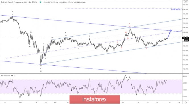 Elliott wave analysis of GBP/JPY for July 9, 2020