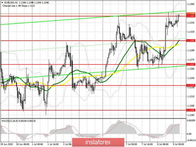 EUR/USD: plan for the European session on July 9 (analysis of yesterday's trade). Bulls break highs and continue the trend.