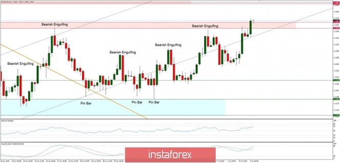Technical Analysis of EUR/USD for July 9, 2020: