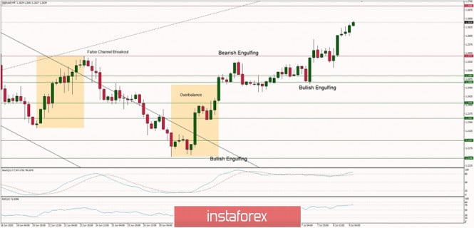 Technical Analysis of GBP/USD for July 9, 2020: