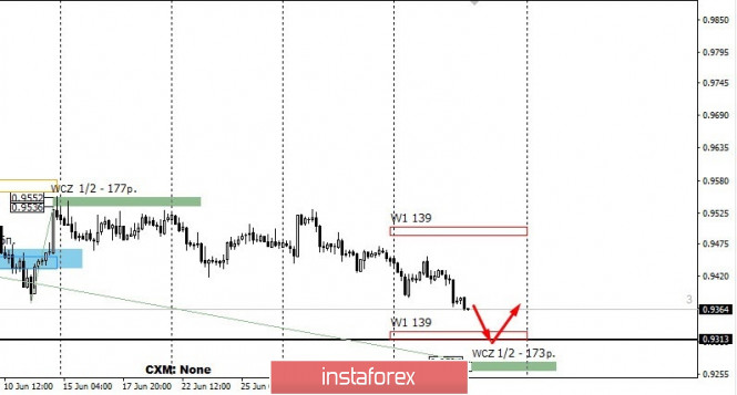 Control zones for USD/CHF on 07/09/20